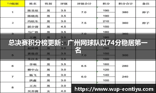 总决赛积分榜更新：广州网球队以74分稳居第一名